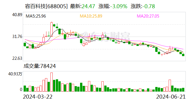 容百科技：6月22日召开董事会集会
会议 时时快讯