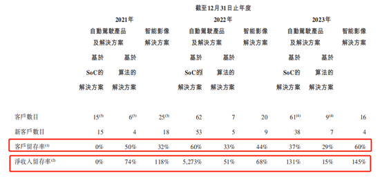 黑芝麻智能冲刺IPO，三年亏99亿何时红利
？ 时时快讯