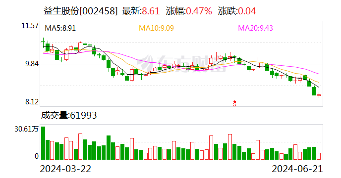 猪鸡景气共振 益生股份6月父母代鸡苗代价
环比大涨 时时快讯