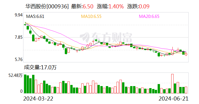 华西股份：拟转让索尔思光电部分股份 时时快讯