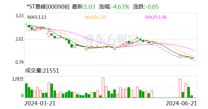 【调研快报】*ST景峰欢迎
上海湘禾投资有限公司等多家机构调研 时时快讯