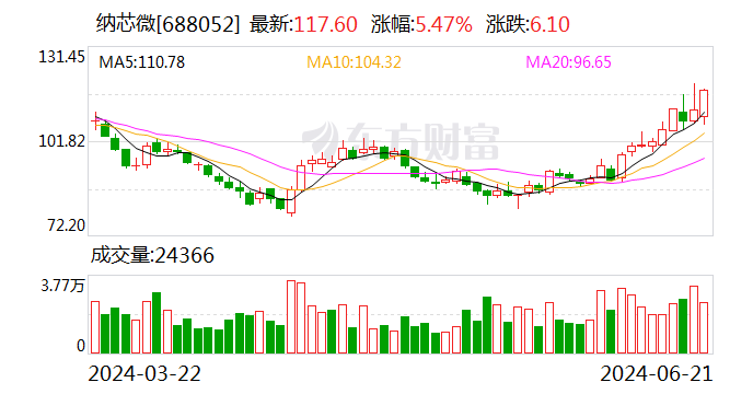 纳芯微：拟现金收购麦歌恩68.28%的股份 时时快讯
