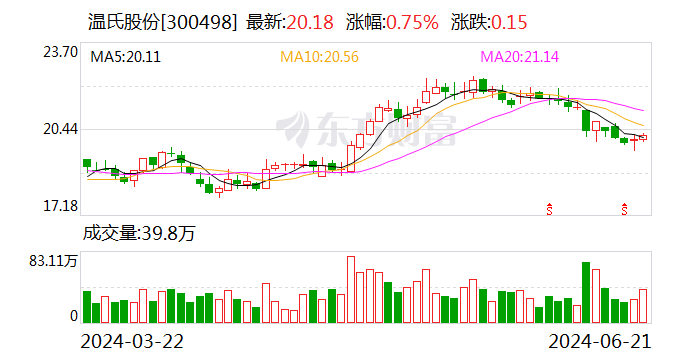 温氏股份：如今实现红利的时间尚短 公司将优先思量归还有息债务 时时快讯