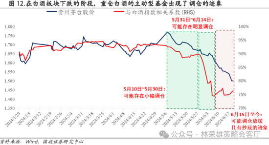 国投策略：重仓白酒的资金，流向哪里？ 国投战略：重仓白酒的资金，流向那边？ 时时快讯