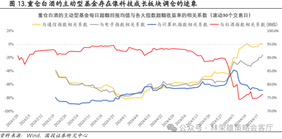 国投策略：重仓白酒的资金，流向哪里？ 国投战略：重仓白酒的资金，流向那边？ 时时快讯