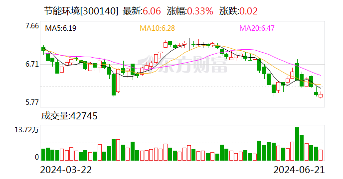 AI财经速递｜节能环境及分公司
被冻结账户资金余额3409.36万元 时时快讯