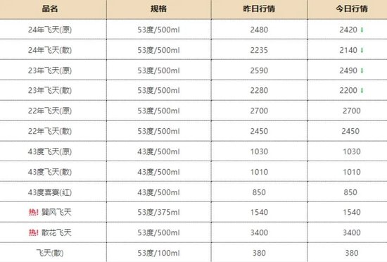 白酒继续去杠杆，飞天茅台逼近2100元 白酒继承
去杠杆，飞天茅台逼近2100元 时时快讯