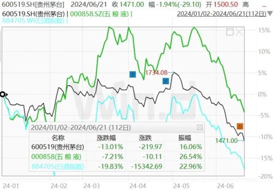 白酒继续去杠杆，飞天茅台逼近2100元 白酒继承
去杠杆，飞天茅台逼近2100元 时时快讯