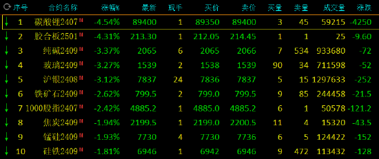 午评：碳酸锂跌超4% 集运指数涨超3% 午评：碳酸锂跌超4% 集运指数涨超3% 时时快讯
