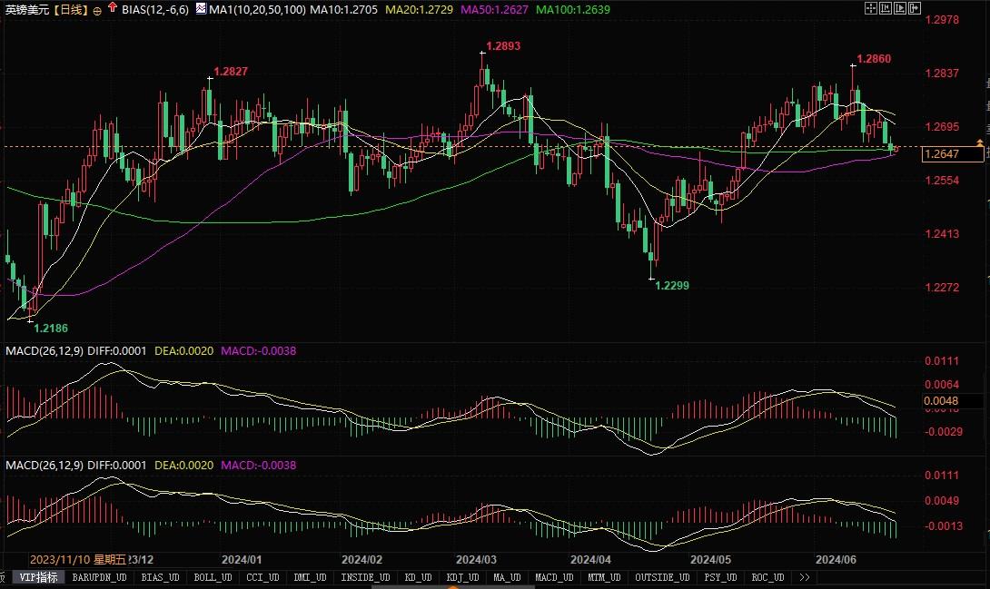 澳元技术分析：初步阻力位0.6700，接下去是0.6713 澳元技能
分析：开端
阻力位0.6700，接下去是0.6713 时时快讯