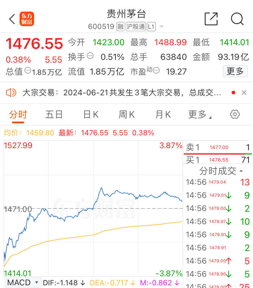 A股市值“一哥”换人，茅台被“宇宙行”超越！茅台出手，股价逆势翻红 A股市值“一哥”换人，茅台被“宇宙行”逾越
！茅台脱手
，股价逆势翻红 时时快讯