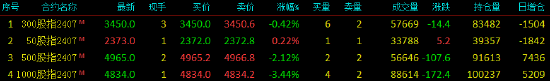 股指期货涨跌不一 IH主力合约涨0.22% 股指期货涨跌不一 IH主力合约涨0.22% 时时快讯