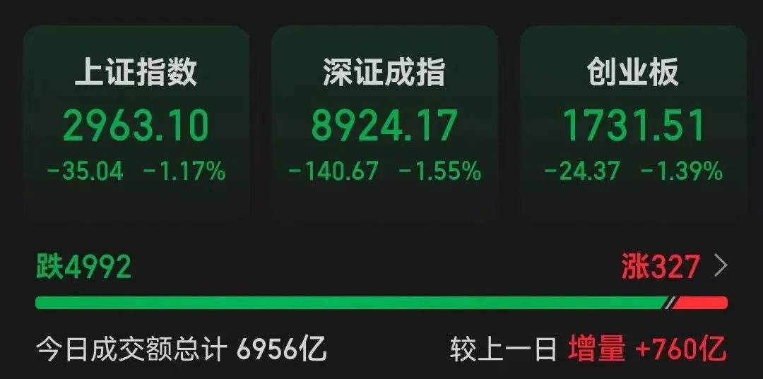 突破200亿元！资金继续入场 突破200亿元！资金继承
入场 时时快讯