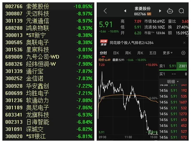 突破200亿元！资金继续入场 突破200亿元！资金继承
入场 时时快讯