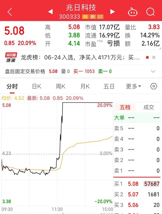 神秘资金入场？护盘模式开启！午后突然拉升，热门股连收两个20cm涨停，这一板块逆市上涨，上市公司积极布局 秘密
资金入场？护盘模式开启！午后忽然
拉升，热门股连收两个20cm涨停，这一板块逆市上涨，上市公司积极布局 时时快讯