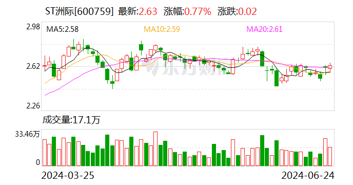 ST洲际：6月26日起取消其他风险警示 时时快讯