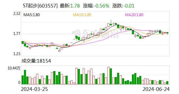 ST起步：实控人及控股股东筹划
增持公司股份 时时快讯