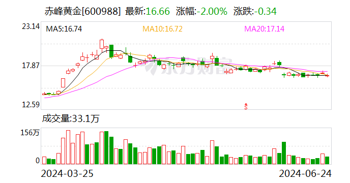 赤峰黄金大宗买卖业务成交16.29万股 成交额276.93万元 时时快讯