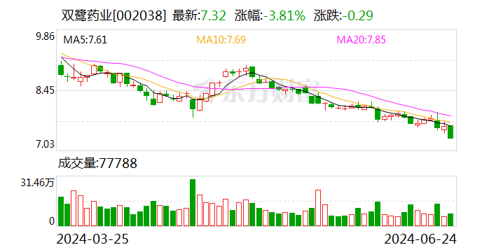 双鹭药业：董事会秘书拟减持公司股份不超50.02万股 时时快讯