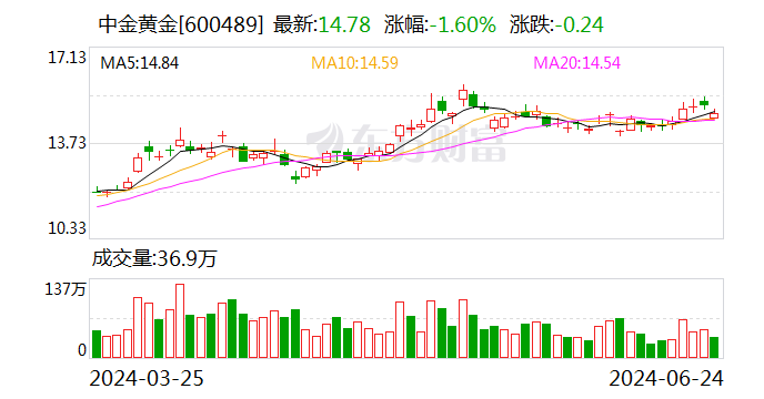 中金黄金大宗买卖业务成交3916.70万元 时时快讯