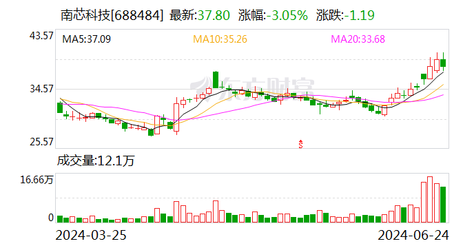 南芯科技大宗买卖
业务
成交484.21万元 买方为机构专用席位 时时快讯