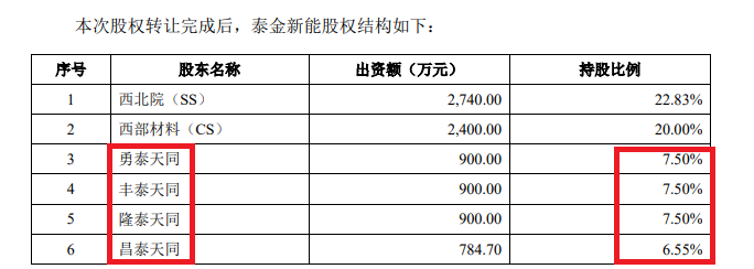 泰金新能IPO募资15亿元是净资产4倍 估值一年激增50亿员工持股平台浮盈30倍 大规模代持真实性待检 泰金新能IPO募资15亿元是净资产4倍 估值一年激增50亿员工持股平台浮盈30倍 大规模代持真实性待检 时时快讯