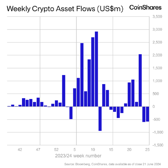 比特币基金创ETF获批以来最大两周资金流出规模 时时快讯