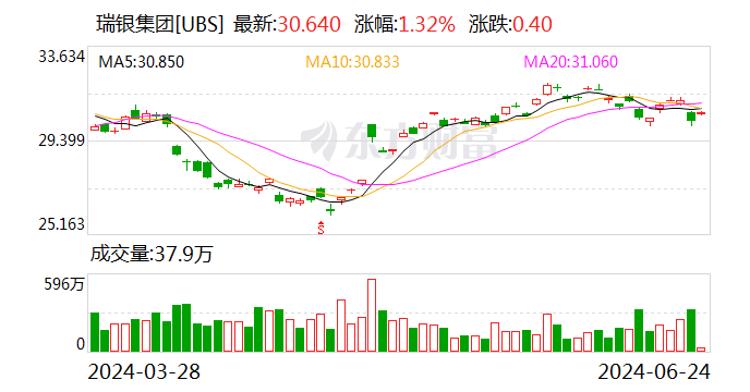 大动作！北京国资拟控股瑞信证券 大动作！北京国资拟控股瑞信证券 时时快讯