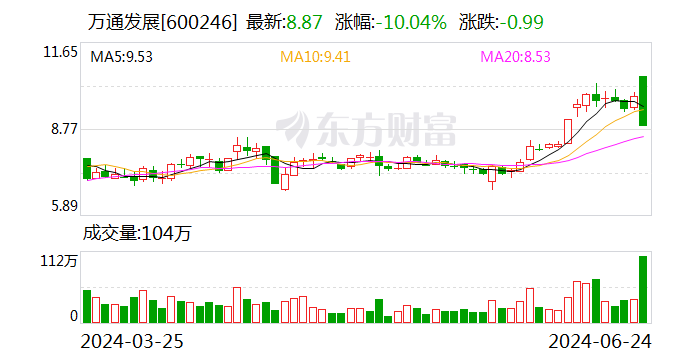 万通发展超23亿收购索尔思光电 CFO提前去职
、股价跌停 时时快讯