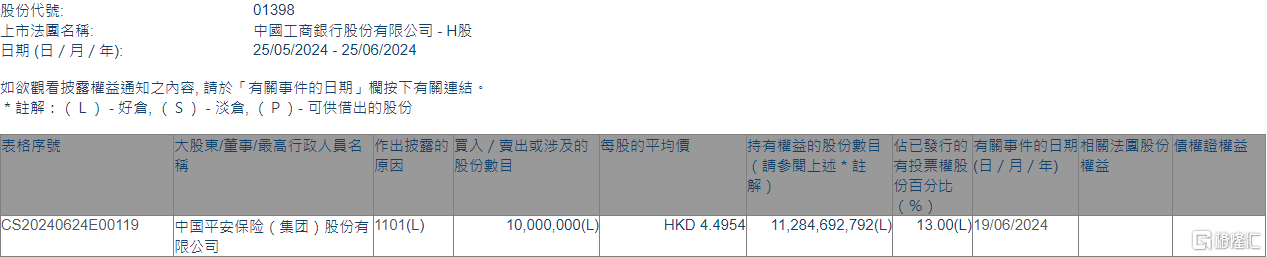 工商银行(01398.HK)获中国安全
增持1000万股 时时快讯