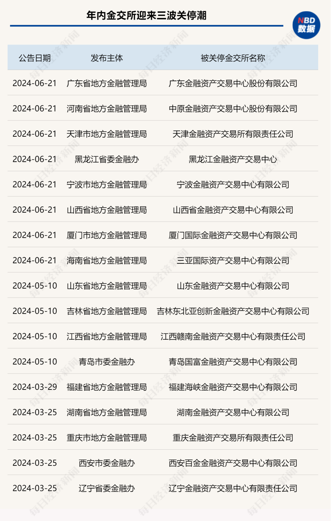 第三波关停潮来了！一天之内，8家机构被取消业务资质！金交所为何走向清除？ 时时快讯