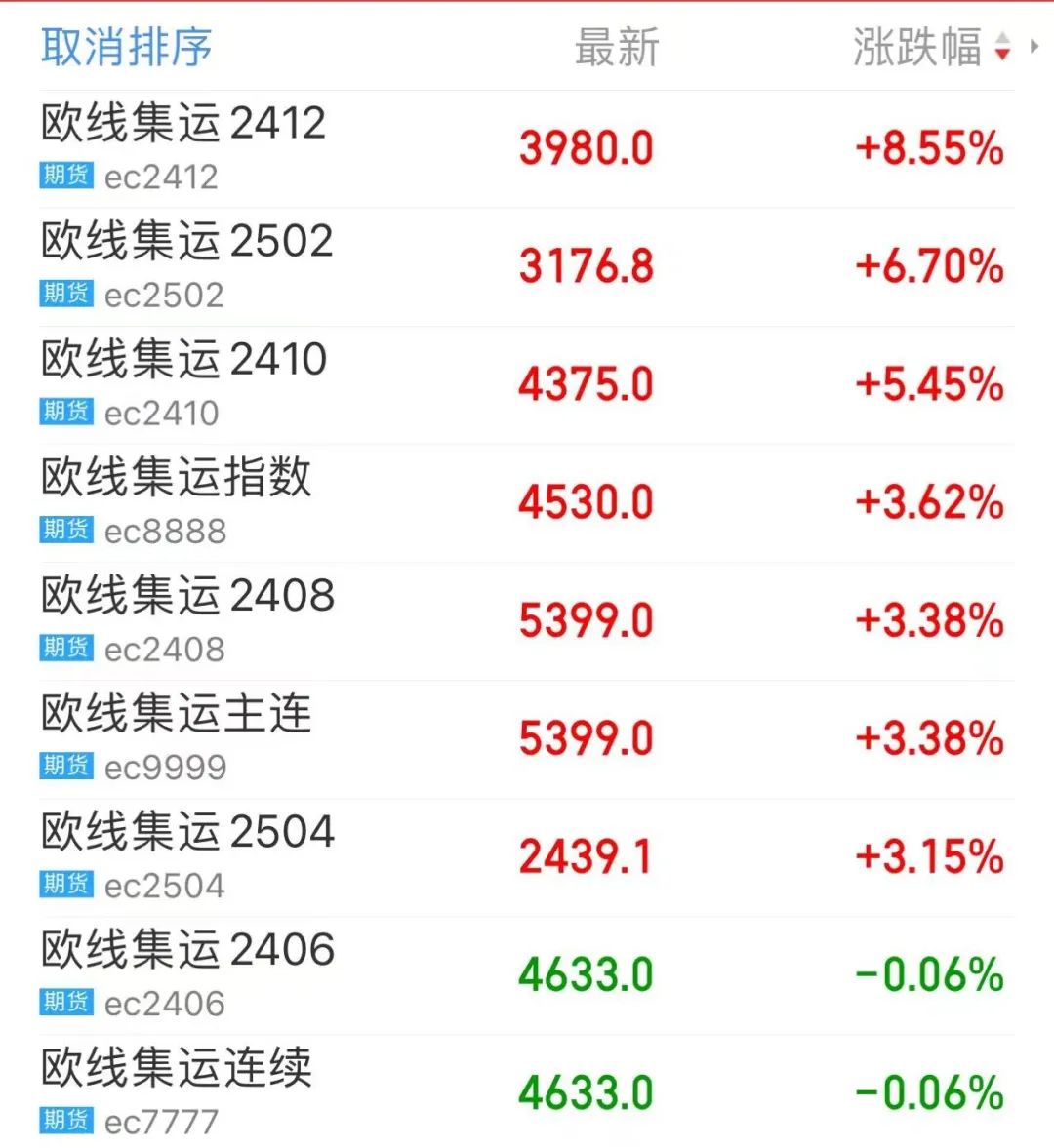 欧洲港口又陷入罢工浪潮 集运指数（欧线）期货再创历史新高 欧洲港口又陷入罢工海潮集运指数（欧线）期货再创汗青
新高 时时快讯