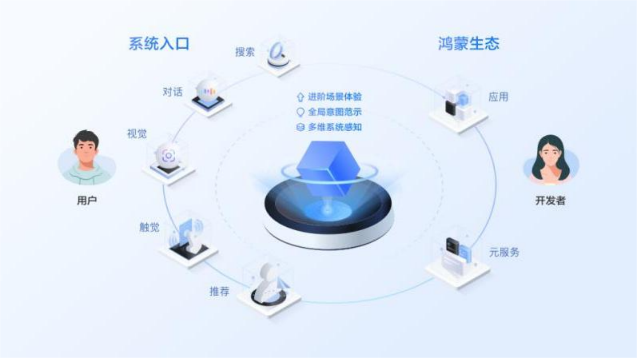 华为鸿蒙 HarmonyOS NEXT 系统意图框架公布：感知用户操作，主动推荐服务 华为鸿蒙 HarmonyOS NEXT 体系
意图框架公布：感知用户操纵
，主动保举
服务 时时快讯