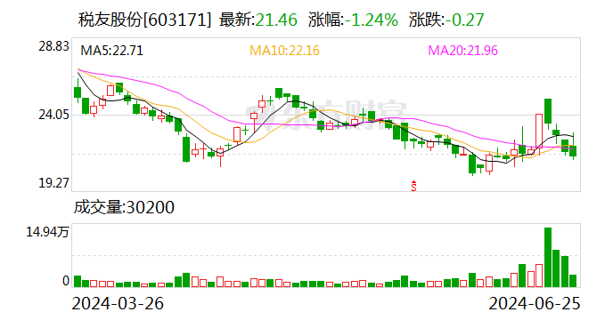 税友股份（603171.SH）7月1日解禁上市3.15亿股 为首发限售股份 时时快讯