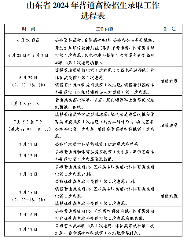 山东高考成绩今天发布！分数线、录取工作安排......附最新分数线汇总→ 山东高考结果本日
发布！分数线、登科
工作安排......附最新分数线汇总→ 时时快讯