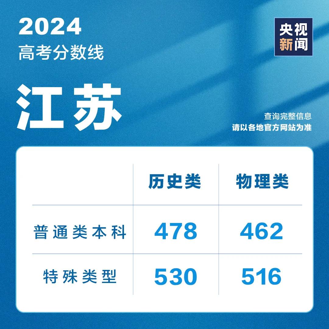 山东高考成绩今天发布！分数线、录取工作安排......附最新分数线汇总→ 山东高考结果本日
发布！分数线、登科
工作安排......附最新分数线汇总→ 时时快讯