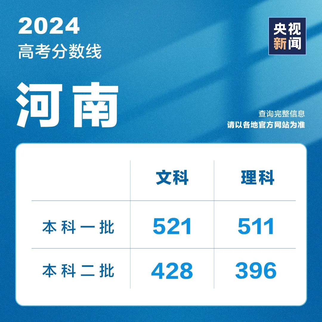 山东高考成绩今天发布！分数线、录取工作安排......附最新分数线汇总→ 山东高考结果本日
发布！分数线、登科
工作安排......附最新分数线汇总→ 时时快讯