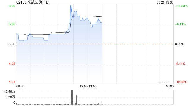 来凯医药-B现涨超8% 机构指公司核心管线具备多项催化剂 时时快讯