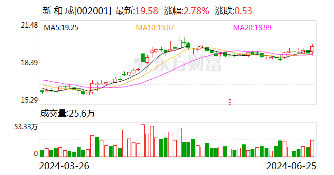 维生素D3价格暴涨 新和成：该业务占公司营收（比例）很小，从年初至今几乎满产满销 维生素D3代价暴涨 新和成：该业务占公司营收（比例）很小，从年初至今险些满产满销 时时快讯