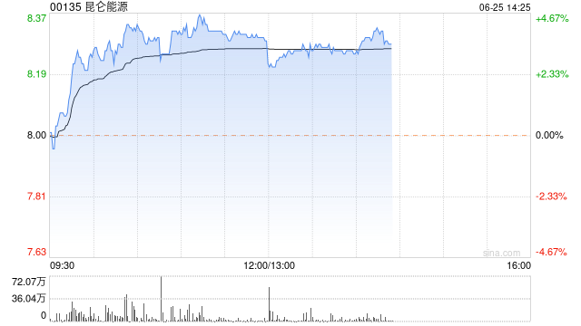 昆仑能源午后涨超3% 6月份环球
石油需求增长 时时快讯