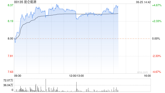 昆仑能源午后涨超3% 6月份环球
石油需求增长 时时快讯