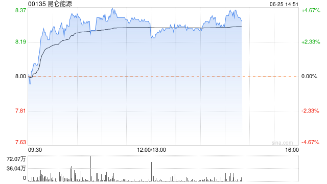 昆仑能源午后涨超3% 6月份环球
石油需求增长 时时快讯
