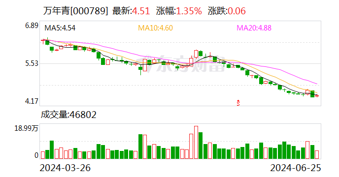 万年轻
：公司资金的利用
和管理合规有效 时时快讯