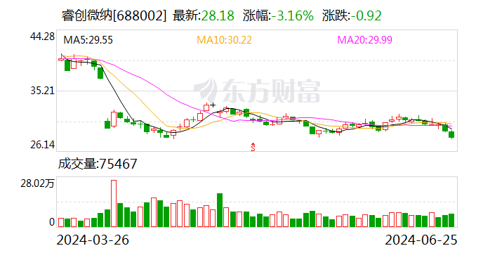睿创微纳：可转债转股代价调解为39.75元/股 时时快讯