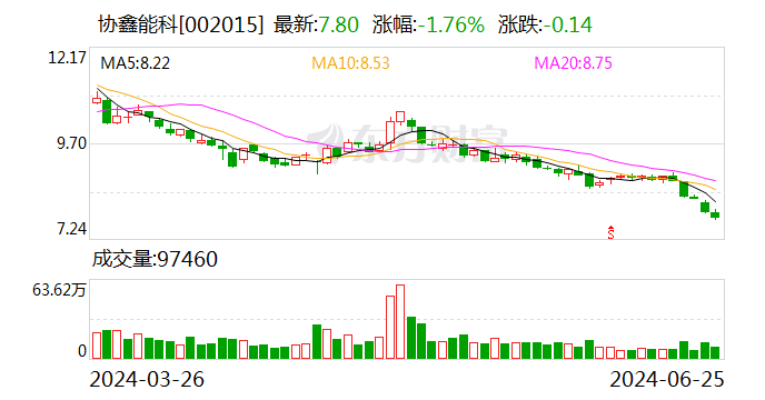 协鑫能科：6月25日召开董事会集会会议 时时快讯