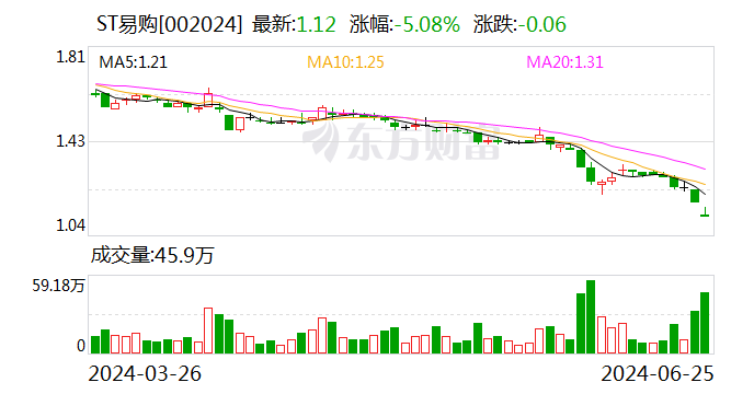 ST易购：拟回购8000万元-1亿元公司股份 回购价不超2.04元/股 时时快讯