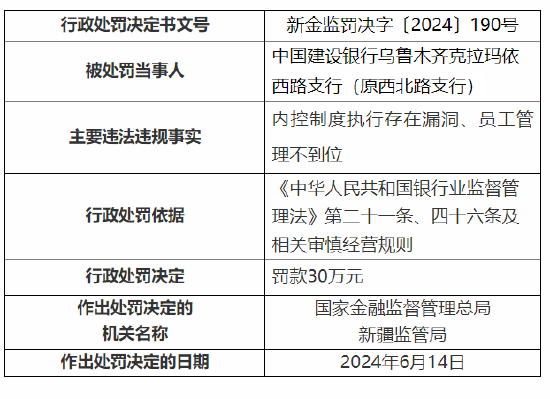 建行乌鲁木齐克拉玛依西路支行被罚30万元：内控制度执行存在漏洞、员工管理不到位 建行乌鲁木齐克拉玛依西路支行被罚30万元：内控制度实行
存在弊端、员工管理不到位 时时快讯