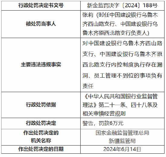 建行乌鲁木齐克拉玛依西路支行被罚30万元：内控制度执行存在漏洞、员工管理不到位 建行乌鲁木齐克拉玛依西路支行被罚30万元：内控制度实行
存在弊端、员工管理不到位 时时快讯