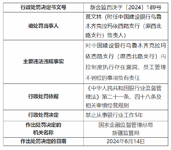 建行乌鲁木齐克拉玛依西路支行被罚30万元：内控制度执行存在漏洞、员工管理不到位 建行乌鲁木齐克拉玛依西路支行被罚30万元：内控制度实行
存在弊端、员工管理不到位 时时快讯