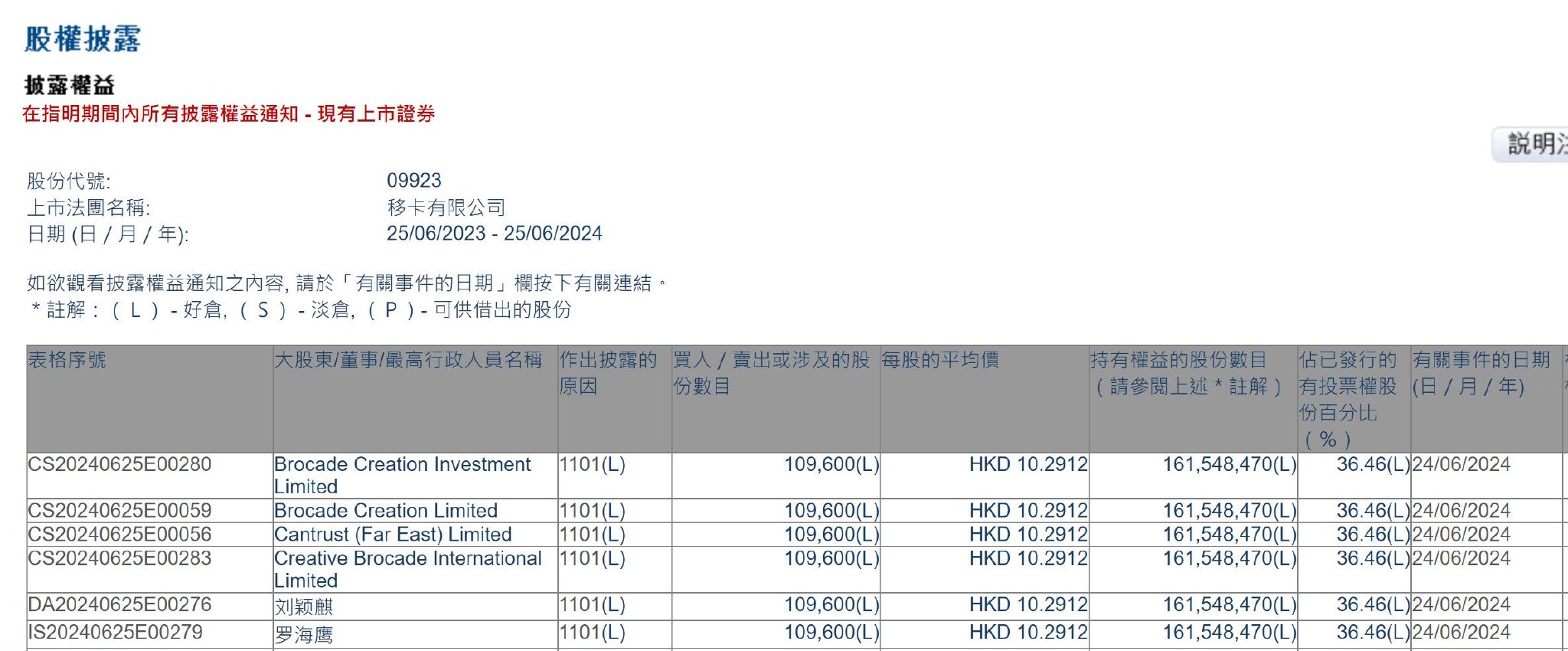 Brocade Creation Investment Limited增持移卡(09923)10.96万股 每股作价约10.29港元 时时快讯